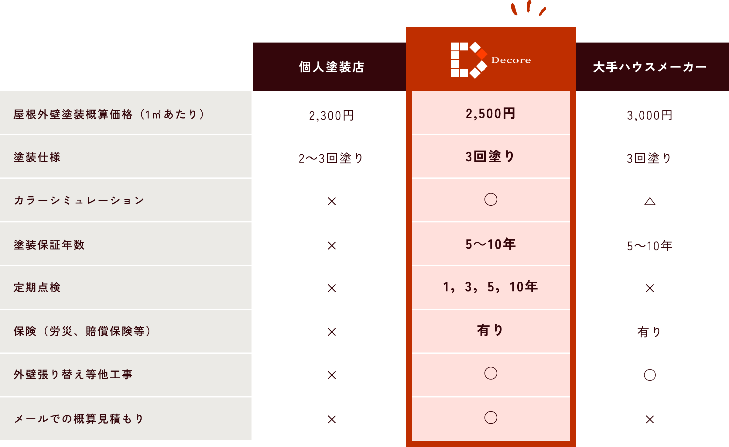 個人塗装店、デコレ、大手ハウスメーカーの屋根外壁塗装サービス比較表。価格は個人塗装店1㎡あたり2,300円、デコレ1㎡あたり2,500円、大手1㎡あたり3,000円。塗装仕様は個人が2～3回塗り、他は3回塗り。保証年数はデコレと大手が5～10年、定期点検はデコレのみ対応。保険や他工事はデコレと大手が対応、カラーシミュレーションは個人なし、デコレ対応、大手一部対応。